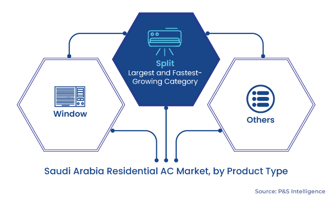 Saudi Arabia Residential AC Market Segmentation Analysis