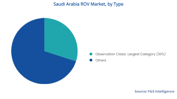 Saudi Arabia ROV Market Segments