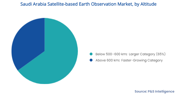 Saudi Arabia Satellite-based Earth Observation Market Segments