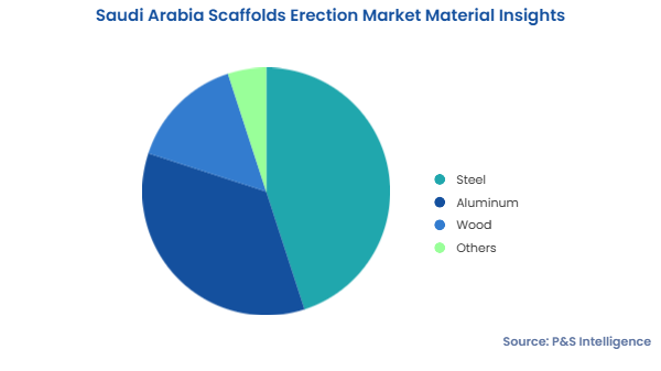 Saudi Arabia Scaffolds Erection Market Segments