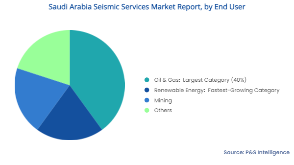 Saudi Arabia Seismic Services Market Segments
