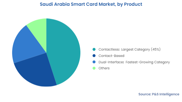 Saudi Arabia Smart Card Market Segments