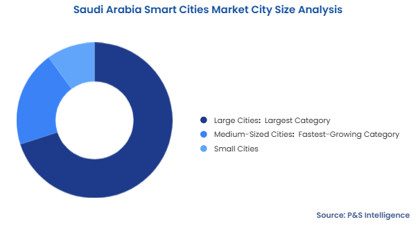 Saudi Arabia Smart Cities Market Segmentation Analysis
