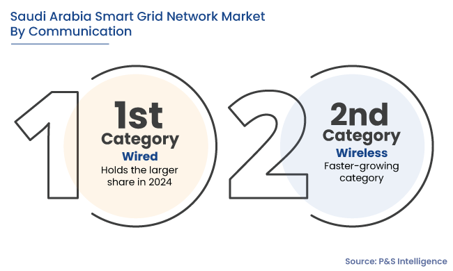 Saudi Arabia Smart Grid Network Market Segments