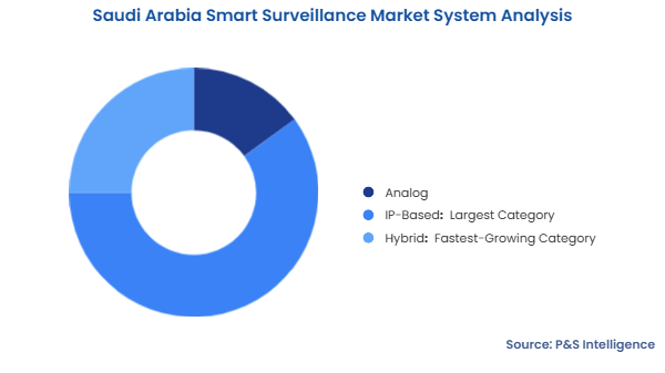 Saudi Arabia Smart Surveillance Market Segmentation Analysis