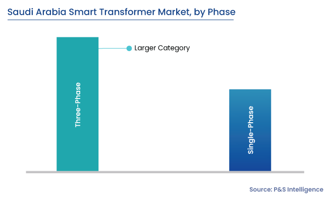 Saudi Arabia Smart Transformer Market Segments
