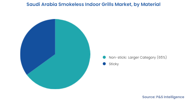 Saudi Arabia Smokeless Indoor Grills Market Segmentation Analysis