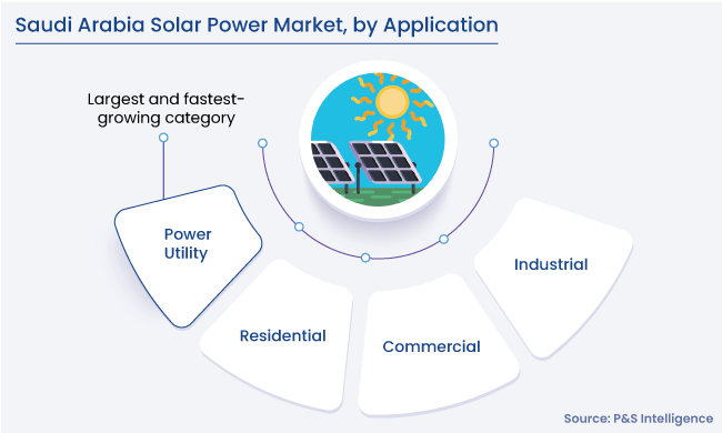 Saudi Arabia Solar Power Market Segments