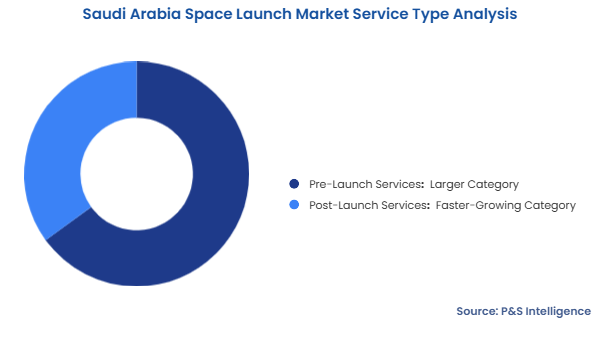 Saudi Arabia Space Launch Market Segmentation Analysis