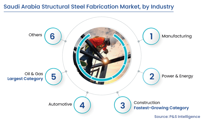 Saudi Arabia Structural Steel Fabrication Market Segments