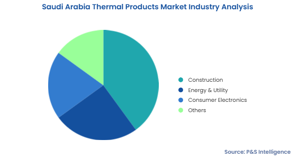 Saudi Arabia Thermal Products Market Segments