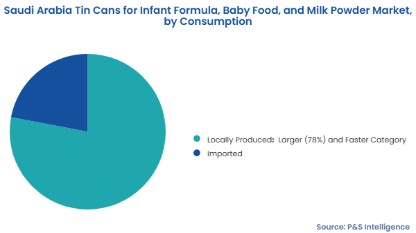 Saudi Arabia Tin Cans for Infant Formula, Baby Food, and Milk Powder Market Segments