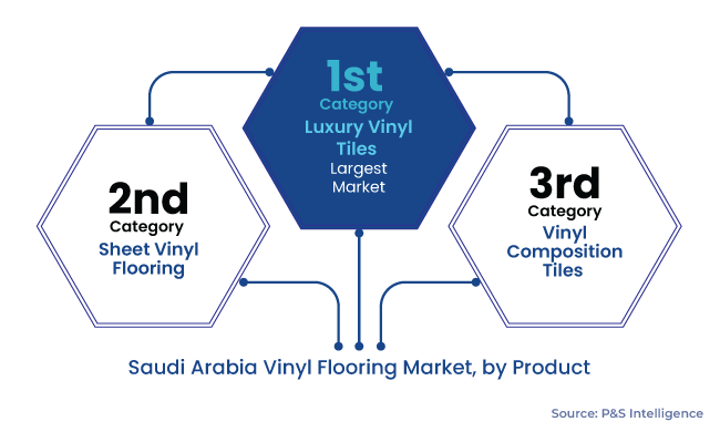 Saudi Arabia Vinyl Flooring Market Segments