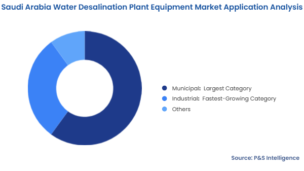 Saudi Arabia Water Desalination Plant Equipment Market Segmentation Analysis