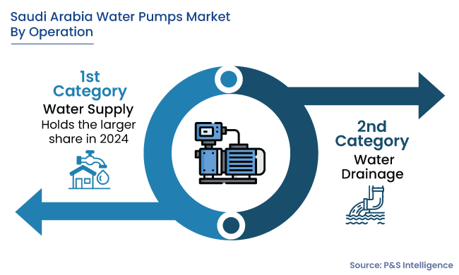 Saudi Arabia Water Pumps Market Segments