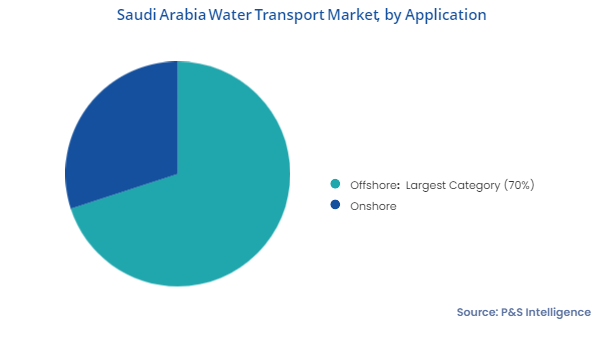 Saudi Arabia Water Transport Market Segments
