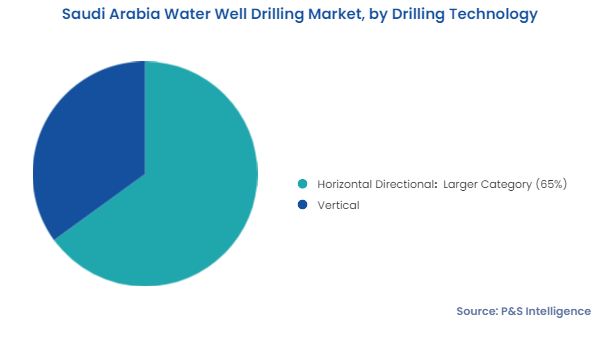 Saudi Arabia Water Well Drilling Market Segmentation Analysis