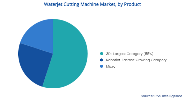 Saudi Arabia Waterjet Cutting Machine Market Segments