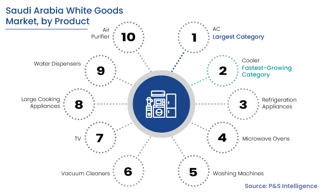 Saudi Arabia White Goods Market Segments