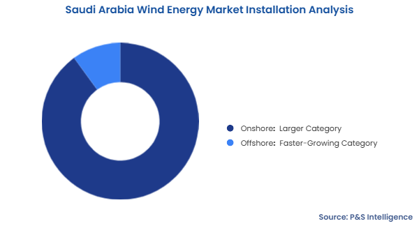 Saudi Arabia Wind Energy Market Segmentation Analysis