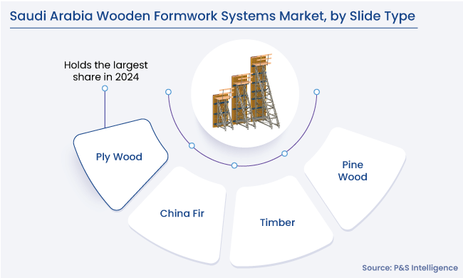 Saudi Arabia Wooden Formwork Systems Market Segments