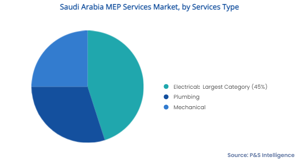 Saudi Arabia MEP Services Market Segments