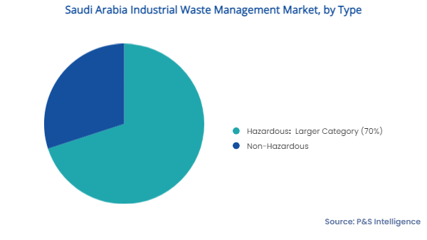 Saudi Arabia Industrial Waste Management Market Segments