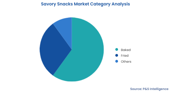 Savory Snacks Market Segments
