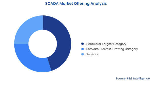 SCADA Market Segmentation Analysis