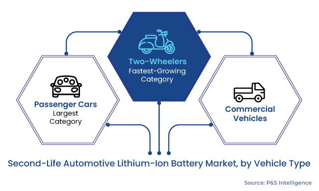 Second-Life Automotive Lithium-Ion Battery Market Segments