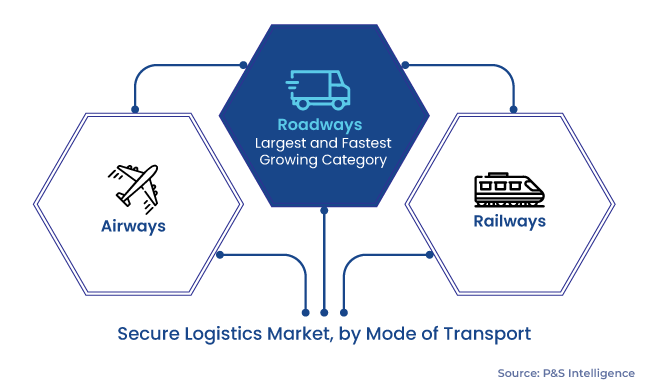 Secure Logistics Market Segments
