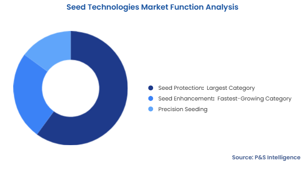 Seed Technologies Market Segmentation Analysis