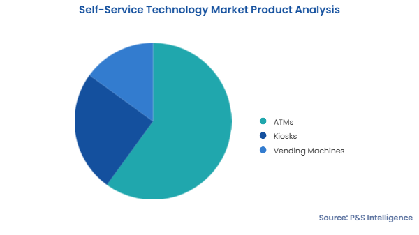 Self-Service Technology Market Segments