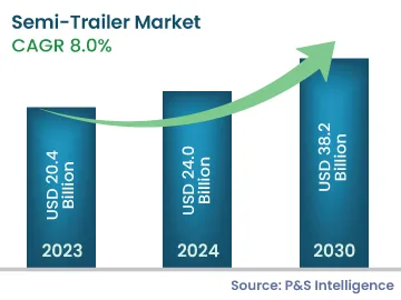 Semi Trailer Market Size Analysis (2023-2030)