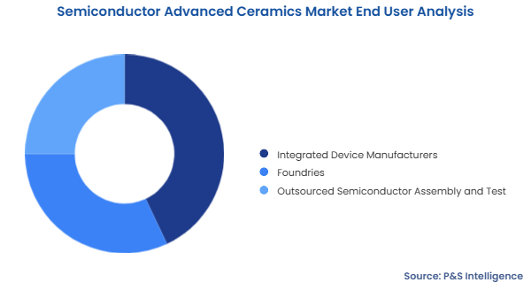 Semiconductor Advanced Ceramics Market Segmentation Analysis
