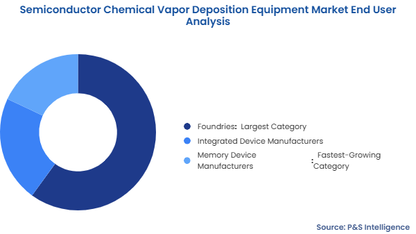 Semiconductor Chemical Vapor Deposition Equipment Market Segmentation Analysis