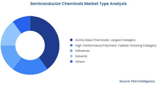 Semiconductor Chemicals Market Segmentation Analysis
