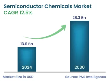 Semiconductor Chemicals Market Size