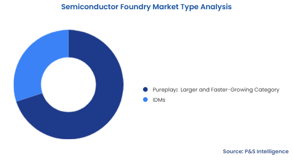 Semiconductor Foundry Market Segmentation Analysis