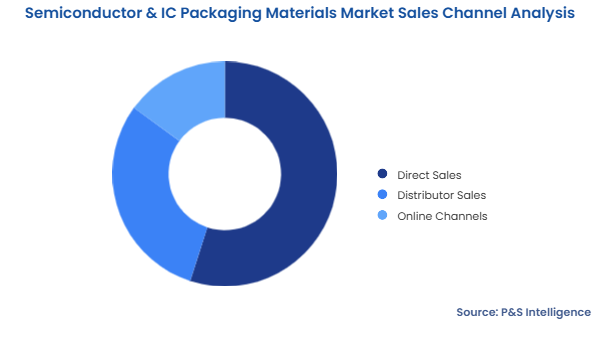 Semiconductor & IC Packaging Materials Market Segmentation Analysis