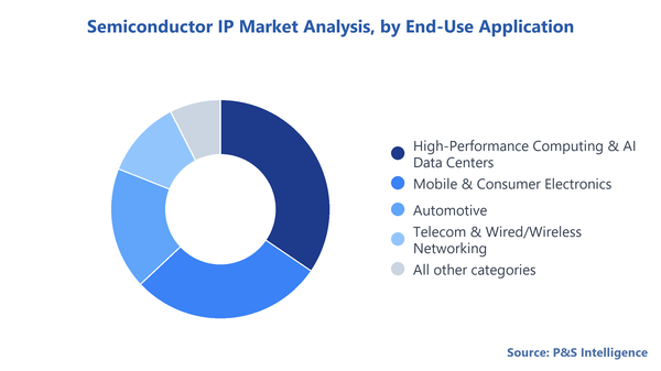 Semiconductor Ip Market Segmentation Analysis