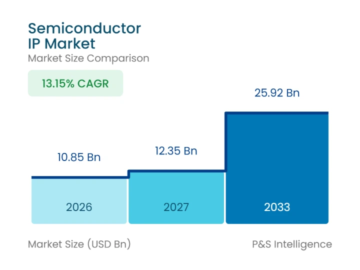 Semiconductor IP Market