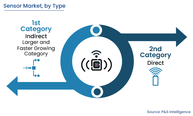 Sensor Market Segments