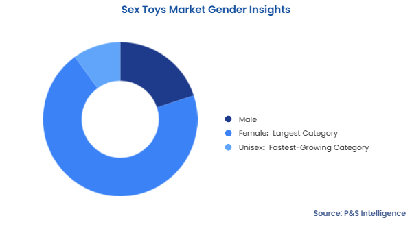 Sex Toys Market Segmentation Analysis