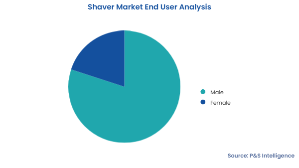Shaver Market Segments