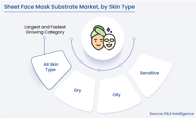 Sheet Face Mask Substrate Market Segments