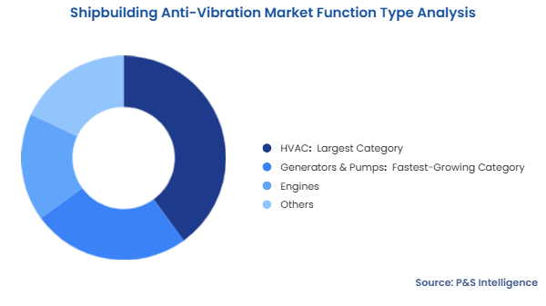 Shipbuilding Anti-Vibration Market Segmentation Analysis