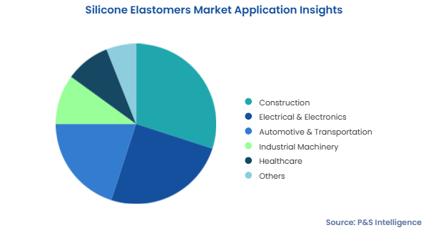 Silicone Elastomers Market Segments