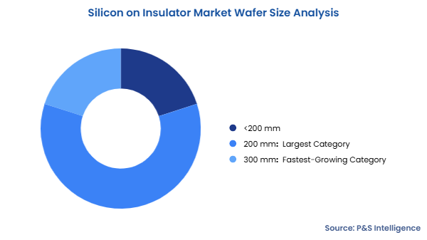 Silicon on Insulator Market Segmentation Analysis