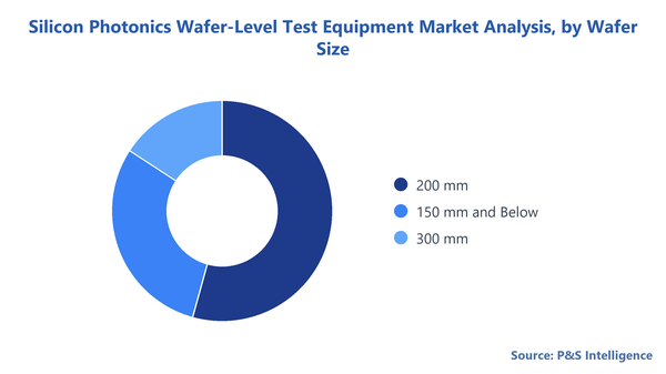 Silicon Photonics Wafer Level Test Equipment Market Segmentation Analysis